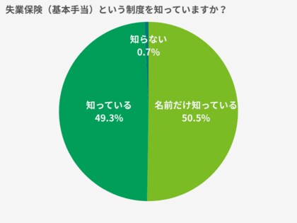 退職後の「給付金」、9割が「利用したい」と回答するも…実際に利用できたのはわずか3割