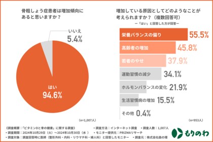 医師の94.6%が骨粗しょう症患者の増加傾向にあると回答!原因1位は「栄養の偏り」/注目の「ビタミンD」の骨密度への影響は?