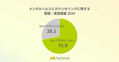 働く人の7割以上が悩みや不安を抱えている。20~30代で高まるカウンセリング意識、依然高い心理的・費用・時間の壁【メンタルヘルスとカウンセリング実態調査】