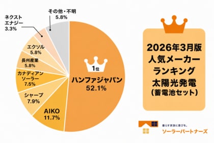 【調査結果】2026年3月 住宅用太陽光パネル人気メーカーランキング！