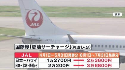 海外旅行解禁も「燃油サーチャージ」大幅値上げで“駆け込み購入”専門家｢値下げは10月以降か｣｜FNNプライムオンライン