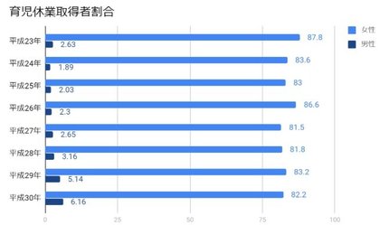 男性の育児休暇の実態