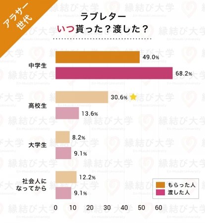 ラブレターでの告白はアリ Lineでの告白は 告白方法の世代間ギャップをアンケート調査