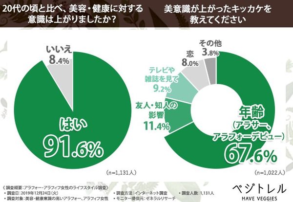 アラフォー アラフィフ女性1 131人に聞いた 美容と健康のバランスのどっちを重視する 大人の女性が代の頃より輝く秘訣