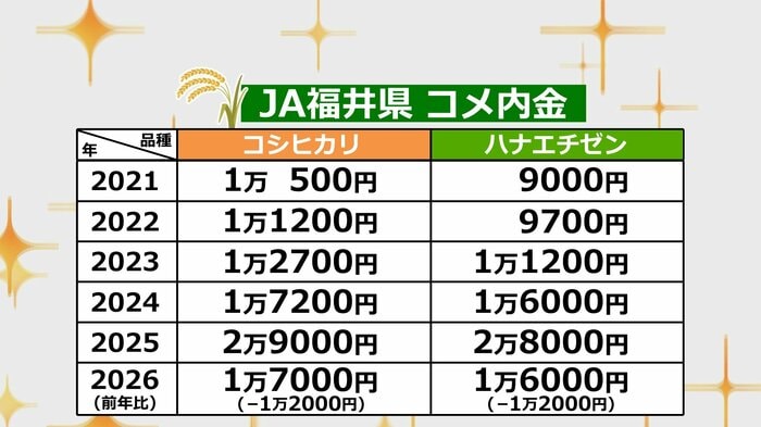 JA福井県の内金の推移