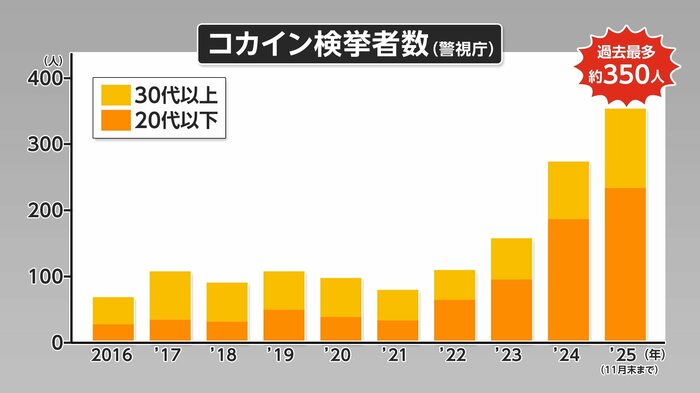 コカイン検挙者数（警視庁）