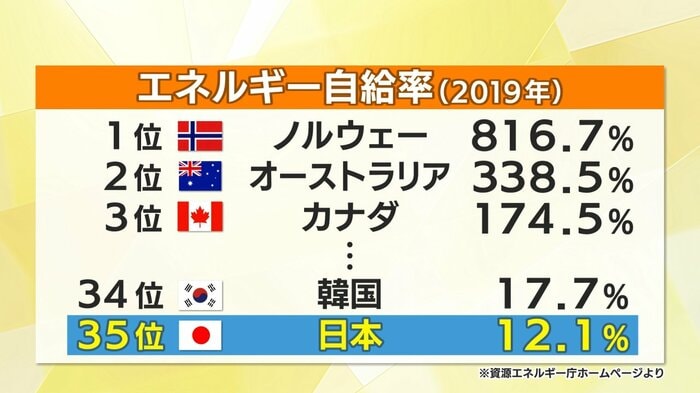 OECD諸国のエネルギー自給率(資源エネルギー庁)
