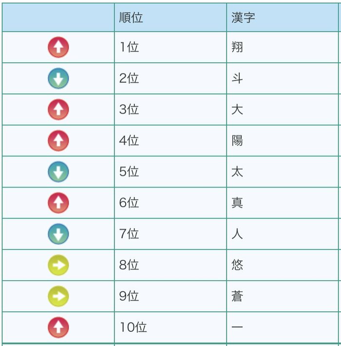 男の子の名前・人気漢字ベスト10(提供:明治安田生命)
