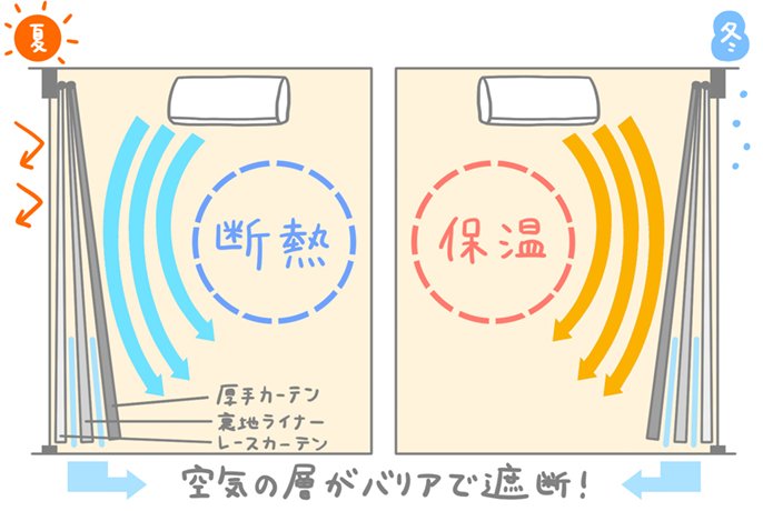 空気の層がバリアで遮断(提供:パナソニック)