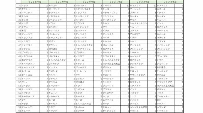 外交官ナンバー車による放置違反金「踏み倒し」国別件数 31位~60位(警察庁まとめ)