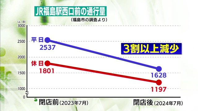 JR福島駅西口前の通行量(調査:福島市)