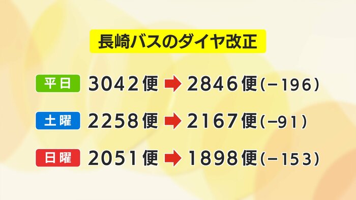 長崎バスは平日の運行数を約200便ほど減便