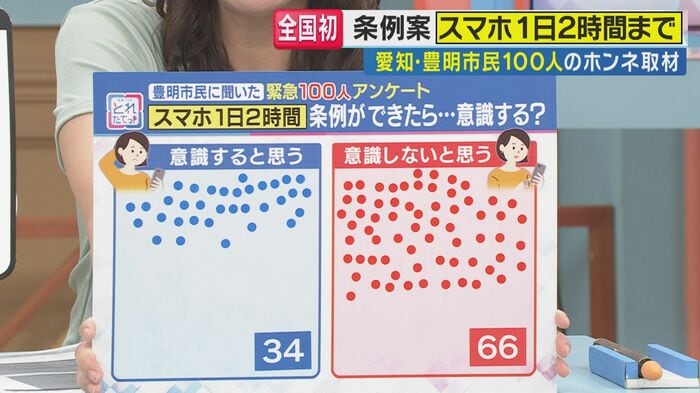 豊明市民100 人にアンケートを実施