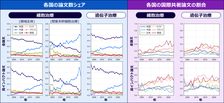 アーサー・ディ・リトル・ジャパン、京都大学と共同で、細胞・遺伝子治療の研究動向を分析