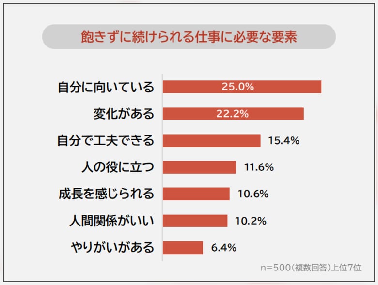 【飽きずに続けやすい仕事ランキング】男女500人アンケート調査