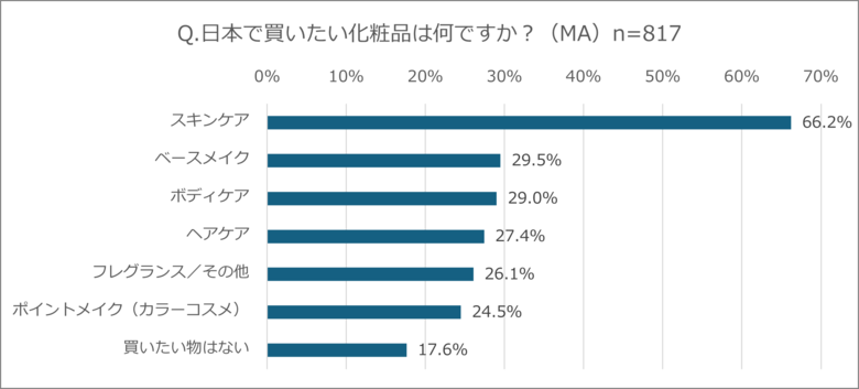 日本で買いたい化粧品1位「スキンケア」、美容家電1位「ヘアケア」台湾人・香港人817人に調査　化粧品・美容家電ランキングを公開！