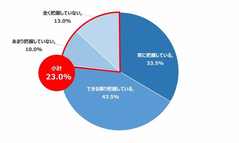 受発注元が3社以上に跨る“過重下請け構造”に対する意識調査