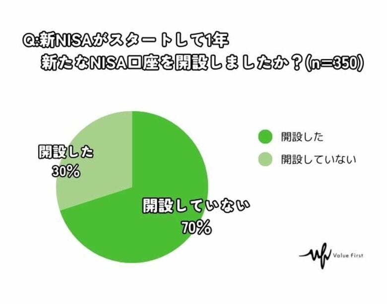 【アンケート結果】新NISA・投資に関するアンケートを実施!