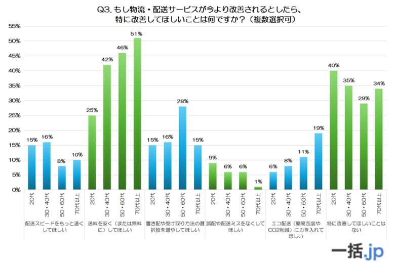 【後編】世代別400人調査で判明！物流・配送サービスの&quot;使い方”と“感じ方”に世代差くっきり（発送代行マッチングサイト『一括.jp』調べ）