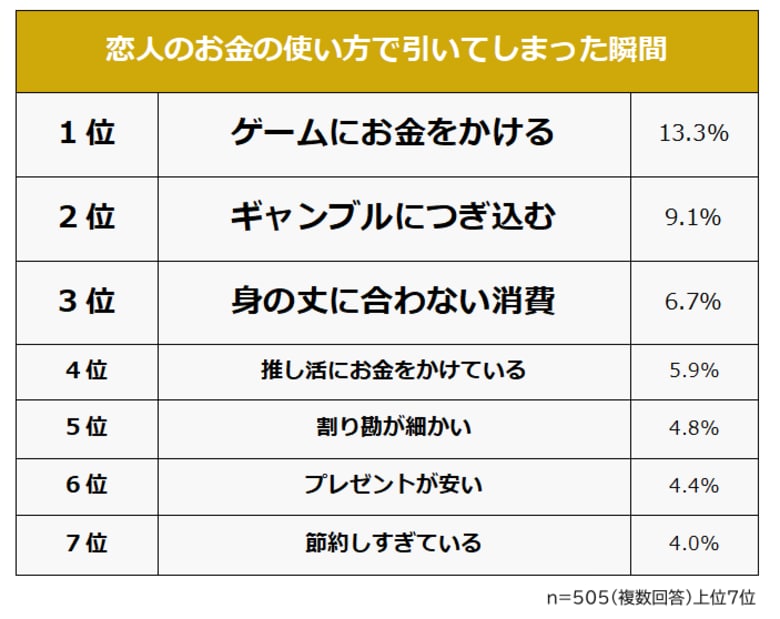 【恋人のお金の使い方で引いてしまった瞬間ランキング】男女505人アンケート調査