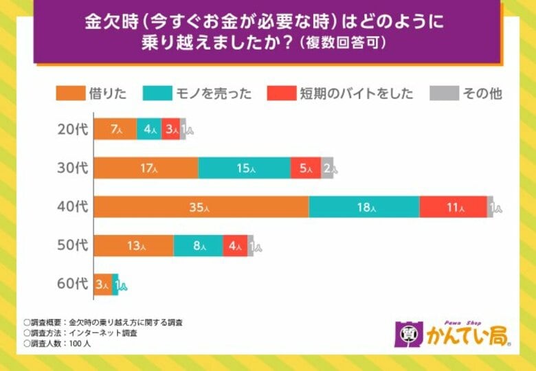 【質預かりなら質屋かんてい局】金欠時はどう乗り越える?今すぐ必要な時と慢性時での対処法の違いを調査