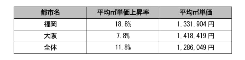 【2025年不動産市況】九州最大都市の福岡でワンルーム平米単価の上昇傾向がより鮮明に