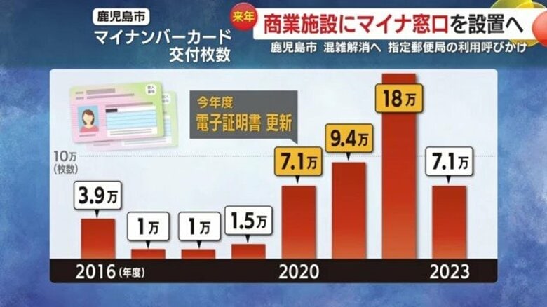 マイナンバーカード窓口「待ち時間3倍」に警戒を　2026～27年が“混雑のピーク”となる理由｜FNNプライムオンライン