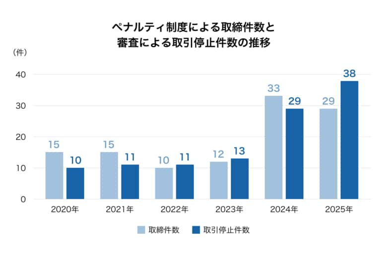 不動産会社の審査及びペナルティ制度の運用報告（2025年下半期）