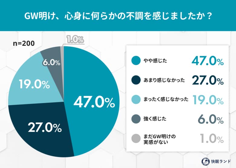 GW明けの「仕事がつらい」は睡眠が原因？不調を感じる人の98％が眠りの質低下を実感