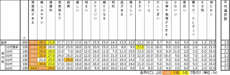 あなたは周りから、どう思われたい? <男性編>「清潔感がある」がほぼ全世代でトップ!10代男性の4人にひとりは「きれい」と思われたい