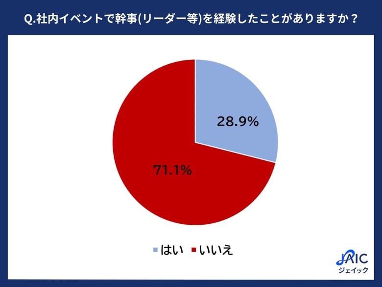 20代正社員に「社内イベントの幹事経験」を調査 7割以上が未経験、その内4割以上が「今後経験したくない」と回答