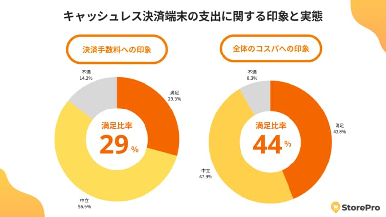 キャッシュレス決済端末「手数料とコスパ」の実態-満足派はわずか3割、導入検討時の着眼点とは？