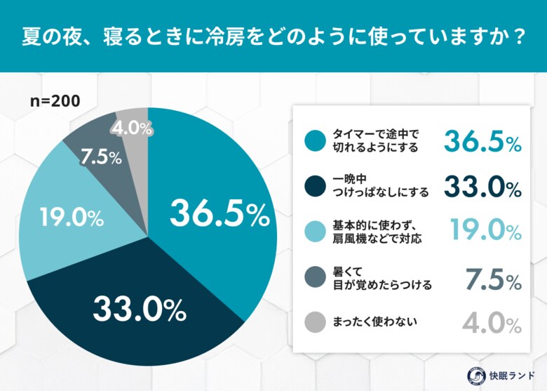 節電か、快眠か。約7割が"電気代"を気にして冷房を我慢――電気代高騰する夏、睡眠に関する実態調査
