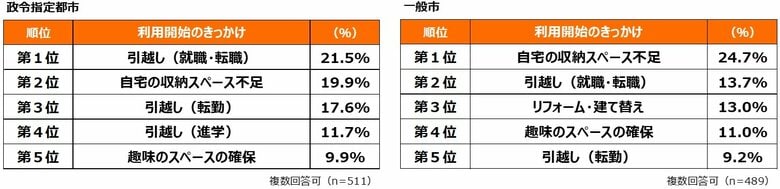 エリア別 外部収納スペース利用に関する実態調査 政令指定都市と一般市で明らかになった利用動機・サービス選定要因の違い