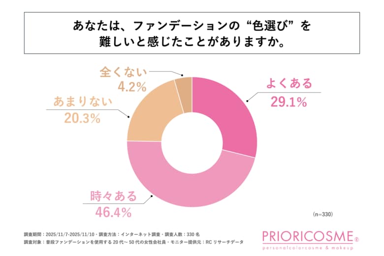 20代～50代の女性会社員の約75%が、ファンデーションの“色選び”を難しいと感じたことがある！プリオリコスメが「働く女性のベースメイク悩みに関する調査」を実施！