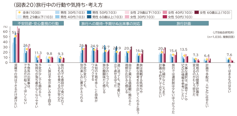 令和の旅は「心の平穏」重視へ─失敗を避ける“メンパ旅”が拡大（ライフスタイルと旅行に関する調査2026）
