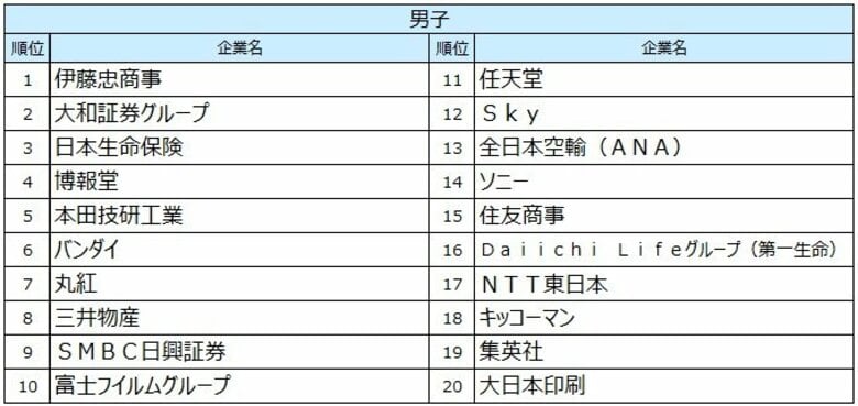 《27卒男女文理別》伊藤忠商事が男女文理全て首位。2位は男子・文系が大和証券、女子・全日本空輸、理系・味の素。