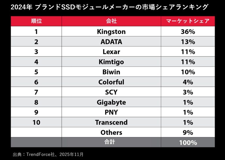8年連続1位 Kingston、2024年チャネル向けSSD出荷台数でトップに