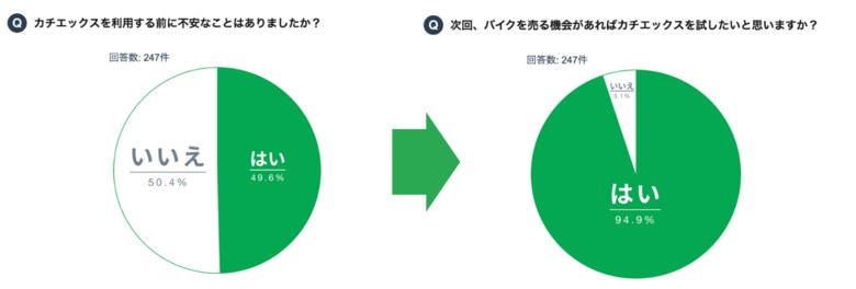 ネットでバイク売却「カチエックス」、使ってみてどうだった!?