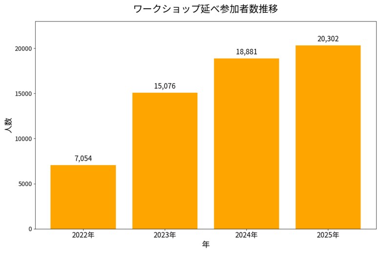 グッデイ全店のワークショップが高い支持　満足度・NPSデータから見える“共感される体験”とは
