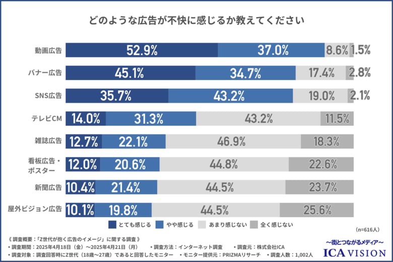 【Z世代は広告を「スキップ」する？】広告タイプ別の&quot;不快度&quot;から見えた、Z世代の価値観に受け入れられやすい広告とは