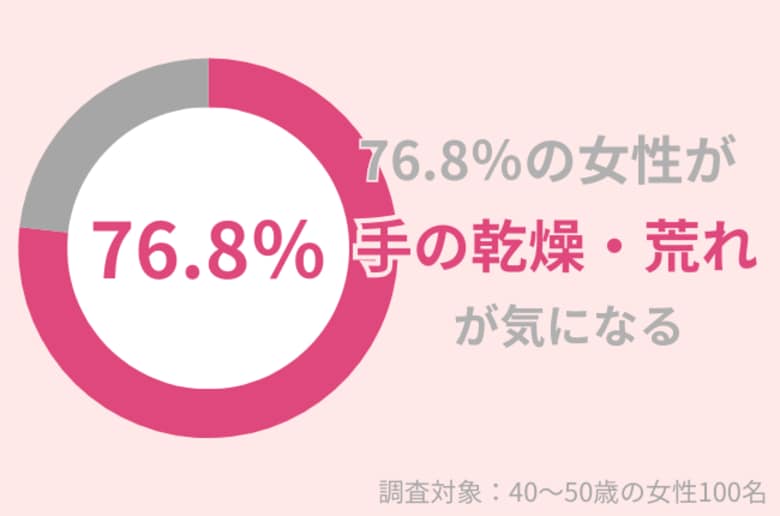 76.8%の40代女性が「手の乾燥・荒れ」が気になっている