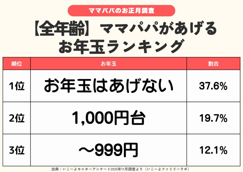 発表！お年玉金額ランキング「あげない」4割弱「家庭内マネー教育」につなげたい約7割だか、お年玉は「親管理」約9割／いこーよファミリーラボ調査【冬休み・冬レジャー調査リリース第8弾】