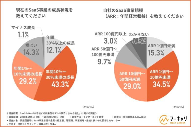 【SaaS is Deadは本当か？】約8割が成長の壁を実感する中、RevOps・AI・バーティカル化に活路を見出すSaaS企業の現在地