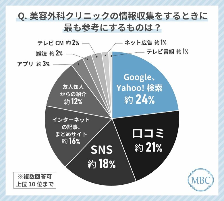 40代女性が美容外科クリニック選びで最も使っているツールは「Google・Yahoo!検索」!逆にネット広告は意識的に参考にしない!?その理由とは?