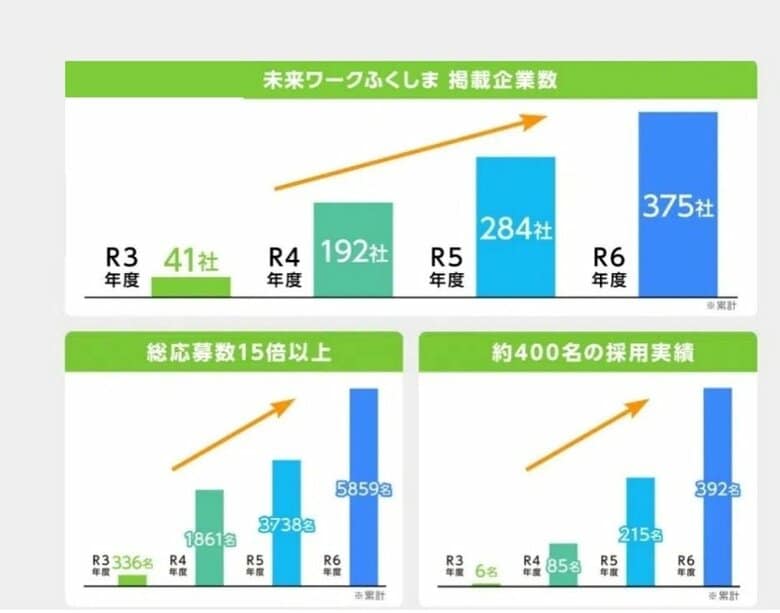 令和6年度の移住支援金交付件数は251件 子育て世帯の移住が大幅増加