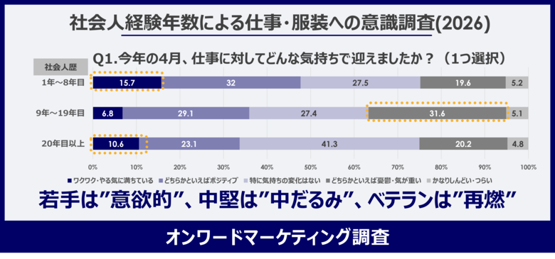 【新年度の就業意識】中堅3人に1人が仕事意欲低下で“中だるみ”一方ベテランは“再燃”傾向モチベーション・働く理由・服装意識に世代差