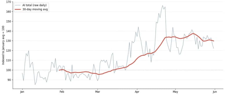 Fastly 最新調査：AI トラフィックが「人間の 6.5 倍」のペースで急増