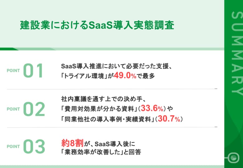 【現場の負担を解消！建設業SaaS活用調査】SaaS導入で約8割が「効率UP」。約4割が1日1時間以上時間削減を達成、稟議通過の鍵は「費用対効果資料」と「他社事例」