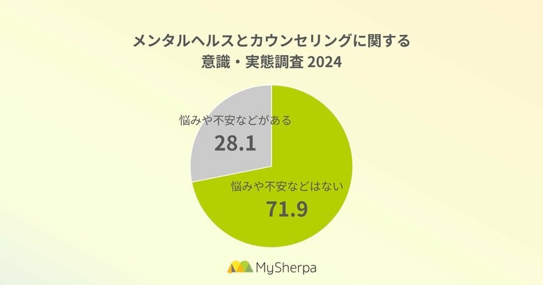 働く人の7割以上が悩みや不安を抱えている。20~30代で高まるカウンセリング意識、依然高い心理的・費用・時間の壁【メンタルヘルスとカウンセリング実態調査】
